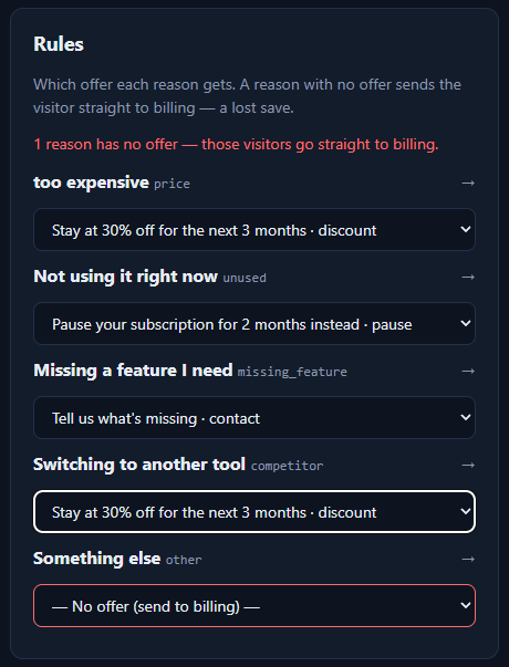The Rules card with a red warning reading 1 reason has no offer — those visitors go straight to billing. Four reasons have an offer selected; the last one, Something else, sits at No offer, send to billing, in a red-outlined dropdown.