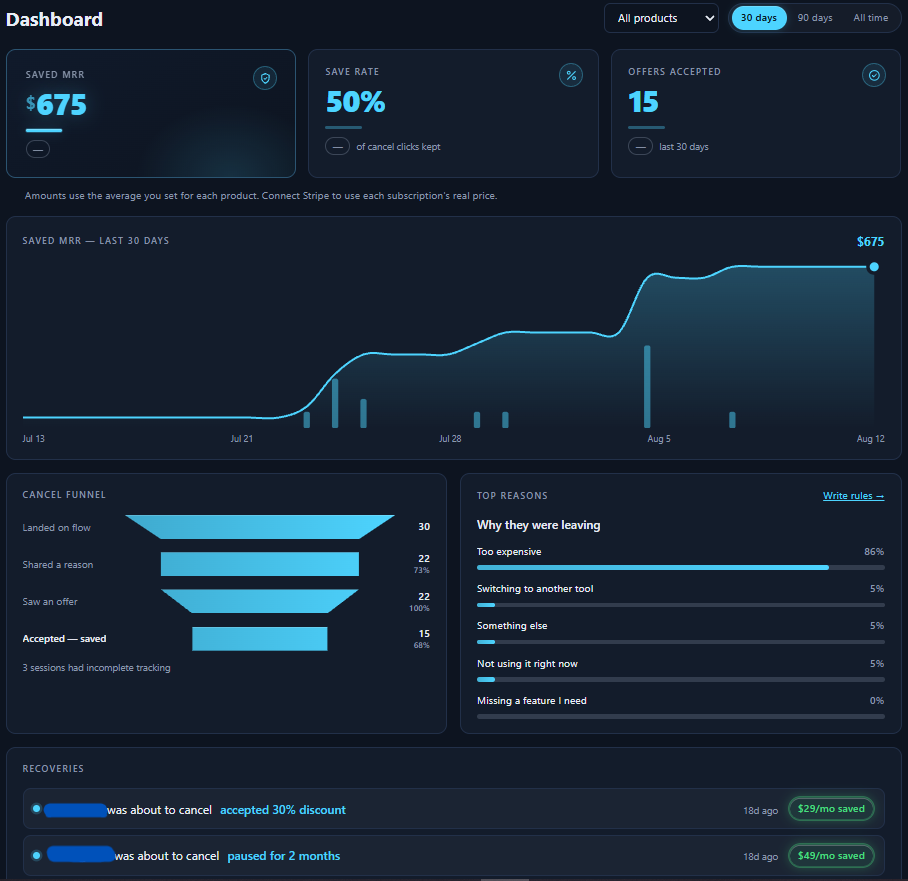 The dashboard showing Saved MRR of $675, a save rate of 50% and 15 offers accepted, a chart over the last 30 days, a cancel funnel running from 30 visits down to 15 saves, a list of the reasons given, and a Recoveries list at the bottom with the identifiers blanked out.